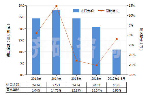 2013-2017年6月中國鎳的氧化物及氫氧化物(HS28254000)進口總額及增速統(tǒng)計